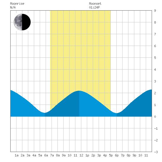 Rappahannock Bend tide chart for Wednesday, November 12, 2025