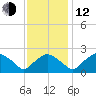 Rappahannock Bend tide chart for Wednesday, November 12, 2025