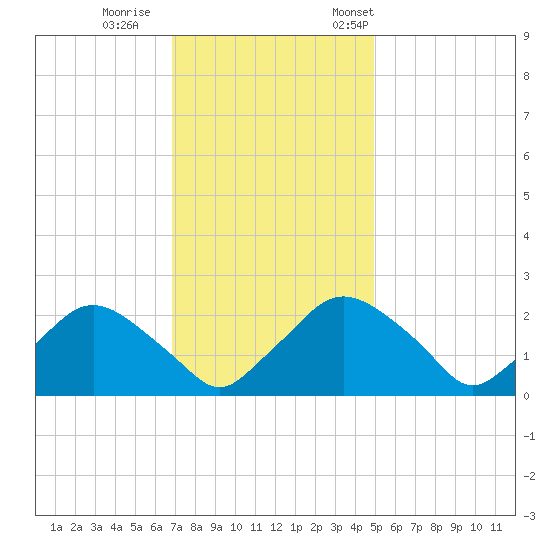 Rappahannock Bend tide chart for Sunday, November 16, 2025
