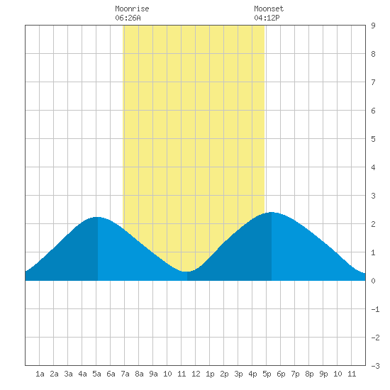 Rappahannock Bend tide chart for Wednesday, November 19, 2025