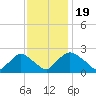 Rappahannock Bend tide chart for Wednesday, November 19, 2025