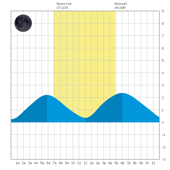 Rappahannock Bend tide chart for Thursday, November 20, 2025