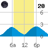 Rappahannock Bend tide chart for Thursday, November 20, 2025