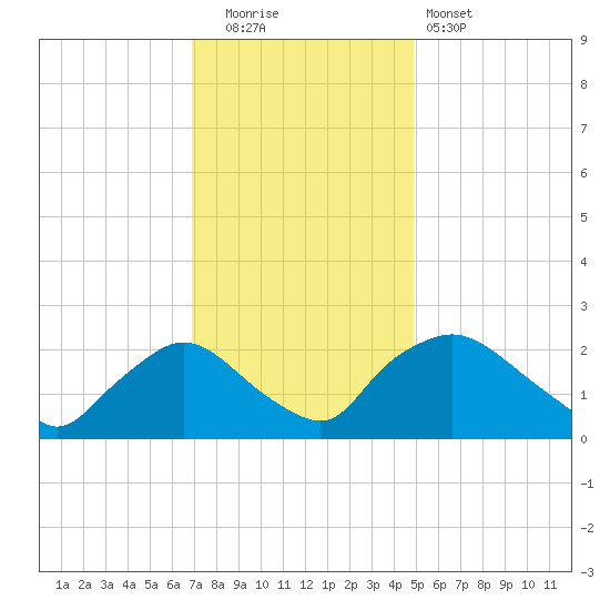 Rappahannock Bend tide chart for Friday, November 21, 2025
