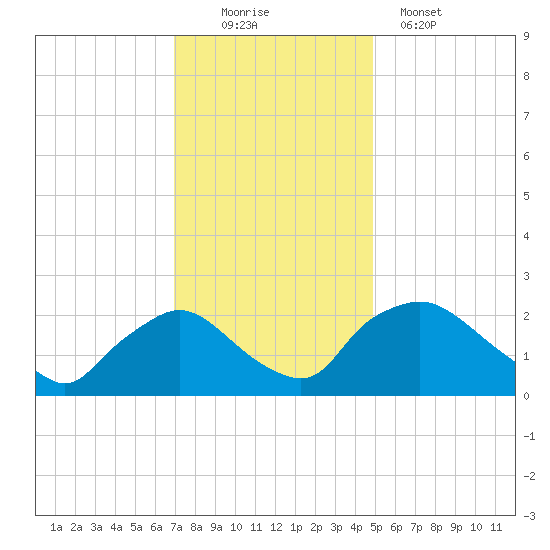 Rappahannock Bend tide chart for Saturday, November 22, 2025