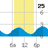 Rappahannock Bend tide chart for Tuesday, November 25, 2025