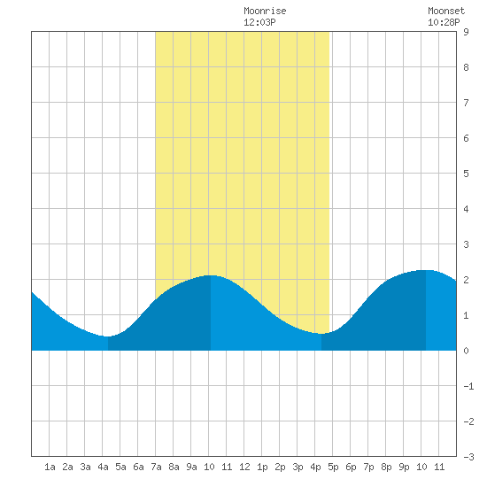 Rappahannock Bend tide chart for Wednesday, November 26, 2025