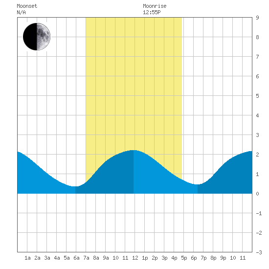 Rappahannock Bend tide chart for Friday, November 28, 2025