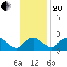 Rappahannock Bend tide chart for Friday, November 28, 2025