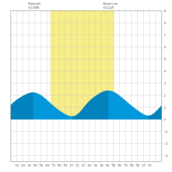 Rappahannock Bend tide chart for Sunday, November 2, 2025