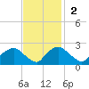 Rappahannock Bend tide chart for Sunday, November 2, 2025