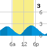 Rappahannock Bend tide chart for Monday, November 3, 2025