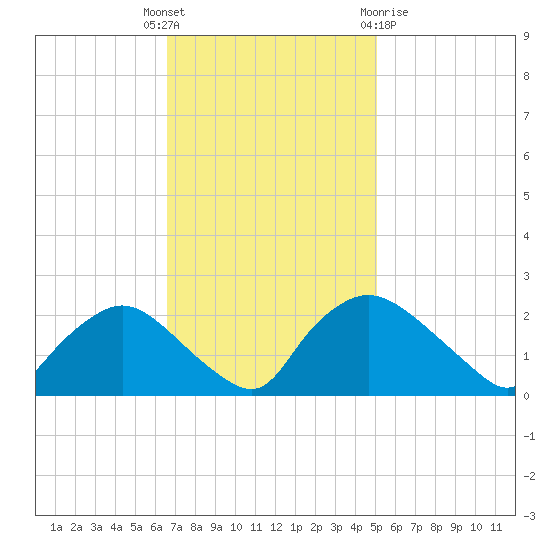 Rappahannock Bend tide chart for Tuesday, November 4, 2025