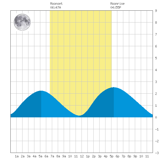 Rappahannock Bend tide chart for Wednesday, November 5, 2025