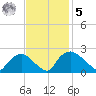 Rappahannock Bend tide chart for Wednesday, November 5, 2025