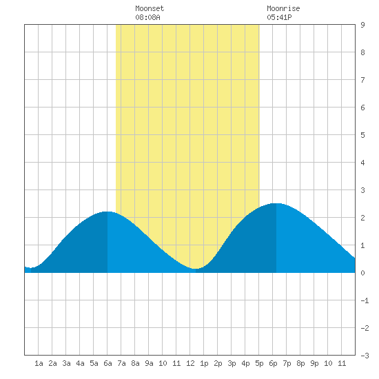Rappahannock Bend tide chart for Thursday, November 6, 2025
