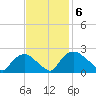 Rappahannock Bend tide chart for Thursday, November 6, 2025
