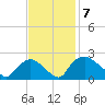 Rappahannock Bend tide chart for Friday, November 7, 2025