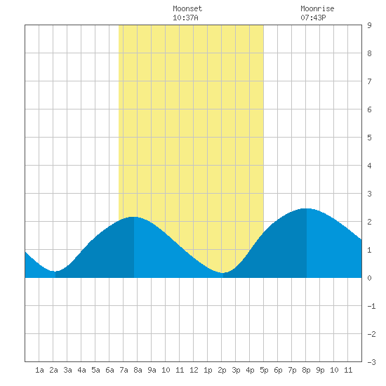 Rappahannock Bend tide chart for Saturday, November 8, 2025