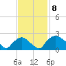 Rappahannock Bend tide chart for Saturday, November 8, 2025