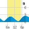 Rappahannock Bend tide chart for Sunday, November 9, 2025