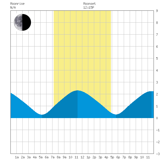 Rappahannock Bend tide chart for Thursday, December 11, 2025