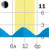 Rappahannock Bend tide chart for Thursday, December 11, 2025