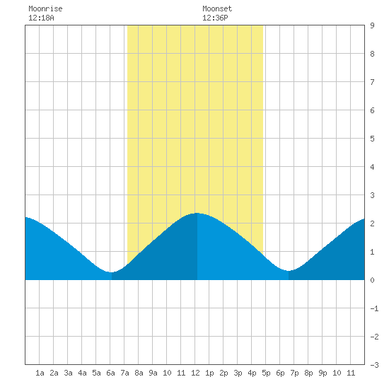 Rappahannock Bend tide chart for Friday, December 12, 2025