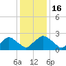 Rappahannock Bend tide chart for Tuesday, December 16, 2025