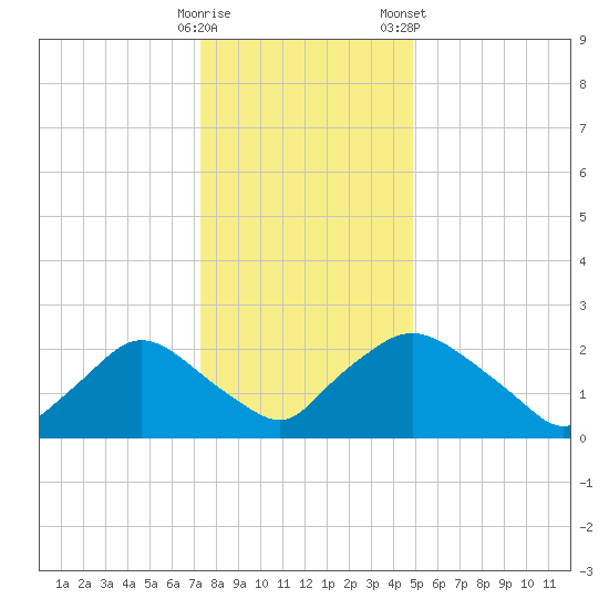 Rappahannock Bend tide chart for Thursday, December 18, 2025
