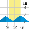 Rappahannock Bend tide chart for Thursday, December 18, 2025