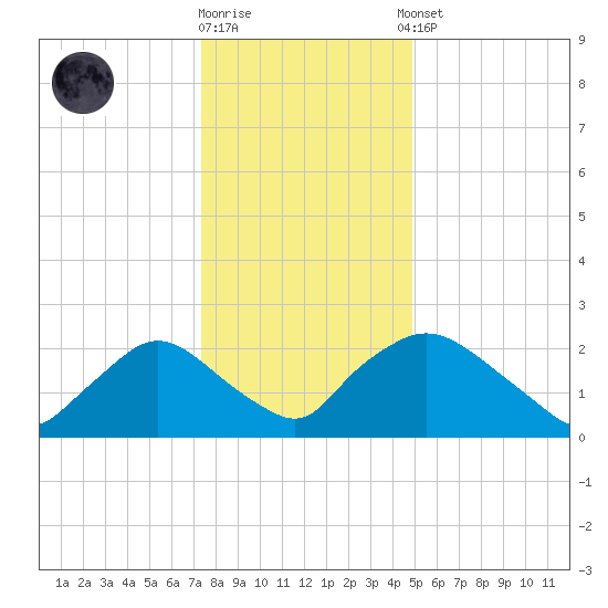 Rappahannock Bend tide chart for Friday, December 19, 2025