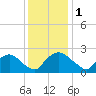 Rappahannock Bend tide chart for Monday, December 1, 2025