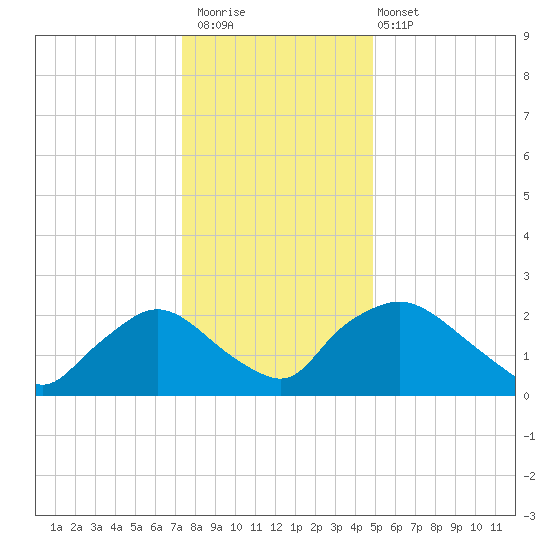 Rappahannock Bend tide chart for Saturday, December 20, 2025