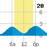 Rappahannock Bend tide chart for Saturday, December 20, 2025