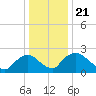 Rappahannock Bend tide chart for Sunday, December 21, 2025