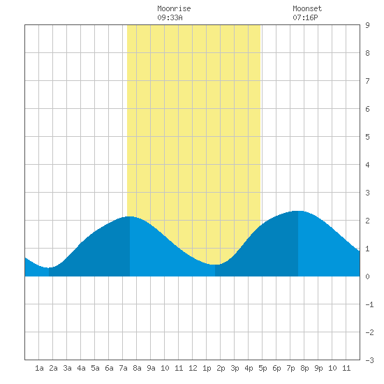 Rappahannock Bend tide chart for Monday, December 22, 2025