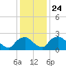 Rappahannock Bend tide chart for Wednesday, December 24, 2025