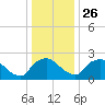 Rappahannock Bend tide chart for Friday, December 26, 2025