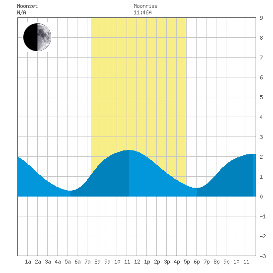 Rappahannock Bend tide chart for Saturday, December 27, 2025