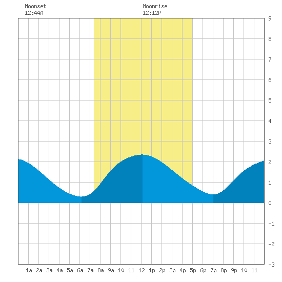 Rappahannock Bend tide chart for Sunday, December 28, 2025