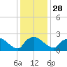 Rappahannock Bend tide chart for Sunday, December 28, 2025