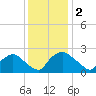 Rappahannock Bend tide chart for Tuesday, December 2, 2025