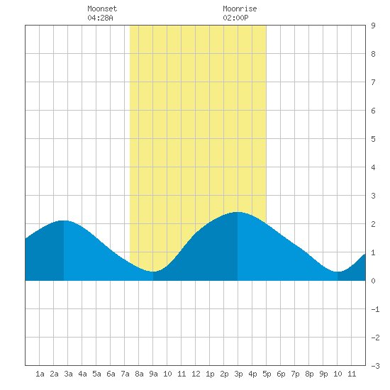 Rappahannock Bend tide chart for Wednesday, December 31, 2025