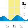 Rappahannock Bend tide chart for Wednesday, December 31, 2025