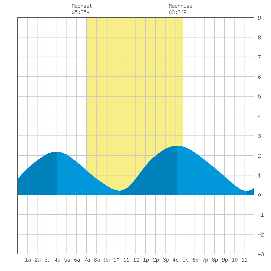 Rappahannock Bend tide chart for Wednesday, December 3, 2025