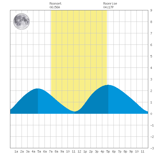 Rappahannock Bend tide chart for Thursday, December 4, 2025