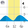 Rappahannock Bend tide chart for Thursday, December 4, 2025
