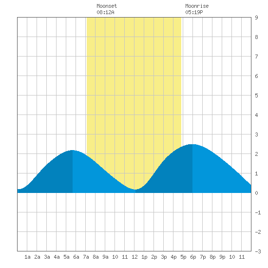 Rappahannock Bend tide chart for Friday, December 5, 2025