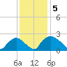 Rappahannock Bend tide chart for Friday, December 5, 2025